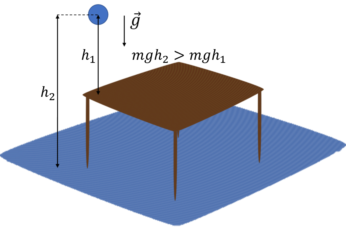 Figura 3. Relação entre as energias potenciais de um corpo tendo em consideração dois referenciais distintos.