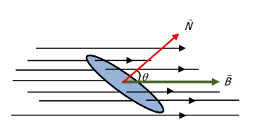 Figura 5. Relação matemática do fluxo magnético.